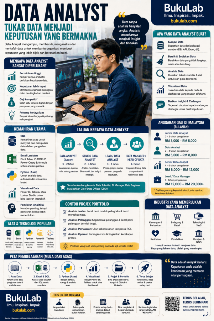 Infografik BukuLab Data Analyst ebook BukuLab Malaysia