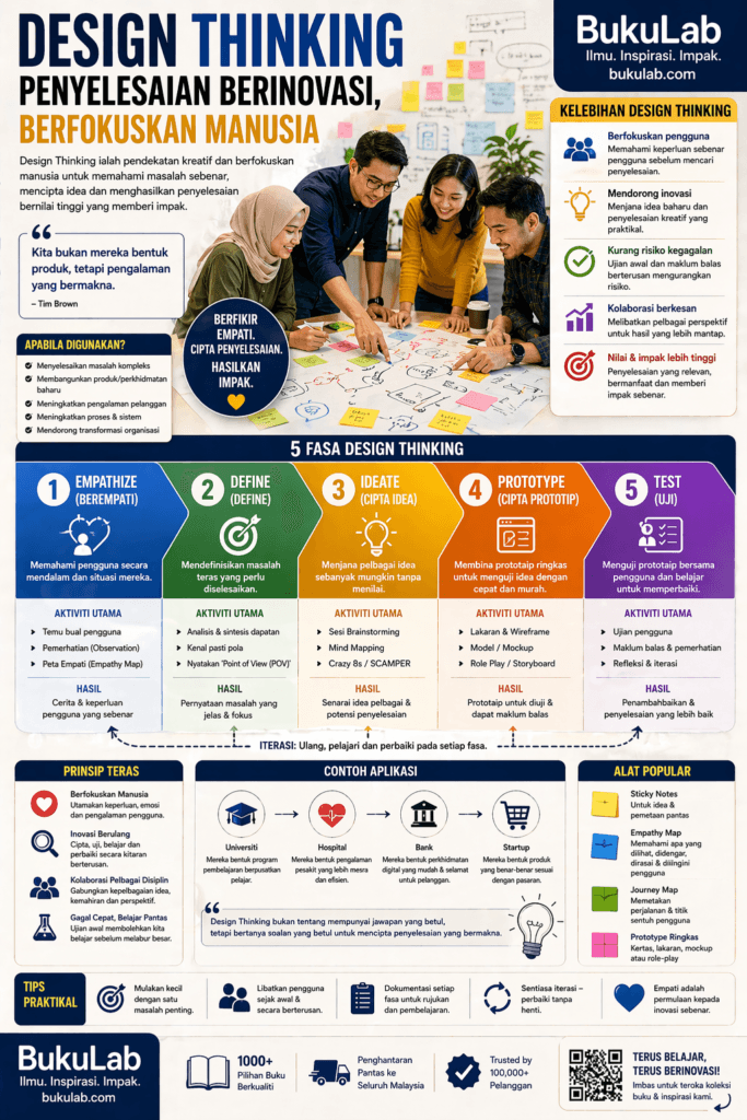 Infografik BukuLab Design Thinking ebook BukuLab Malaysia