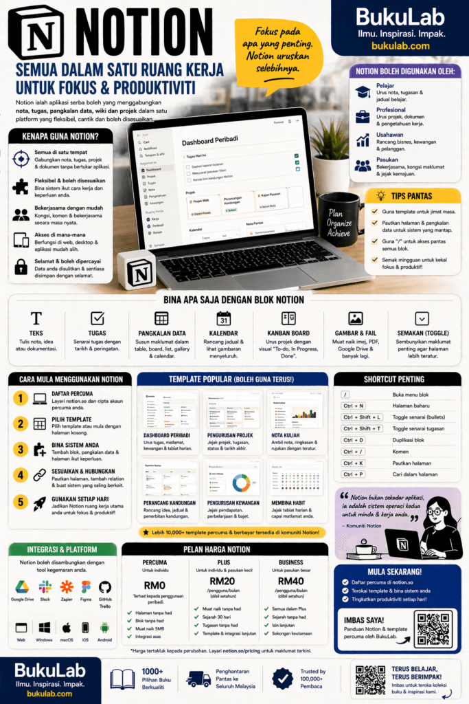 Infografik Notion BukuLab ebook BukuLab Malaysia