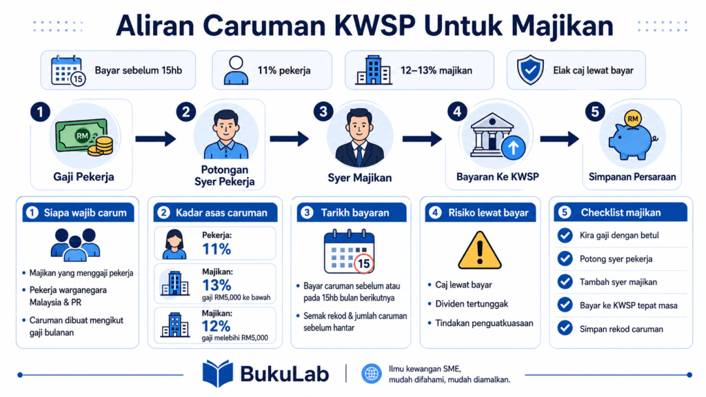 Aliran Caruman KWSP Untuk Majikan ebook BukuLab Malaysia