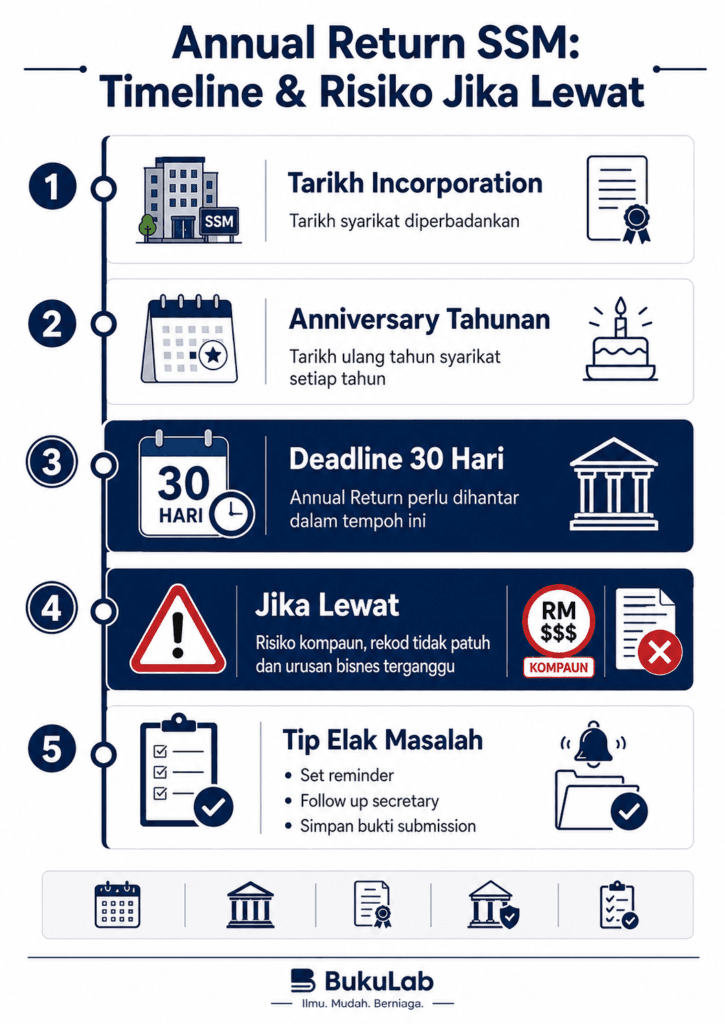 Annual Return SSM Timeline Risiko Jika Lewat ebook BukuLab Malaysia