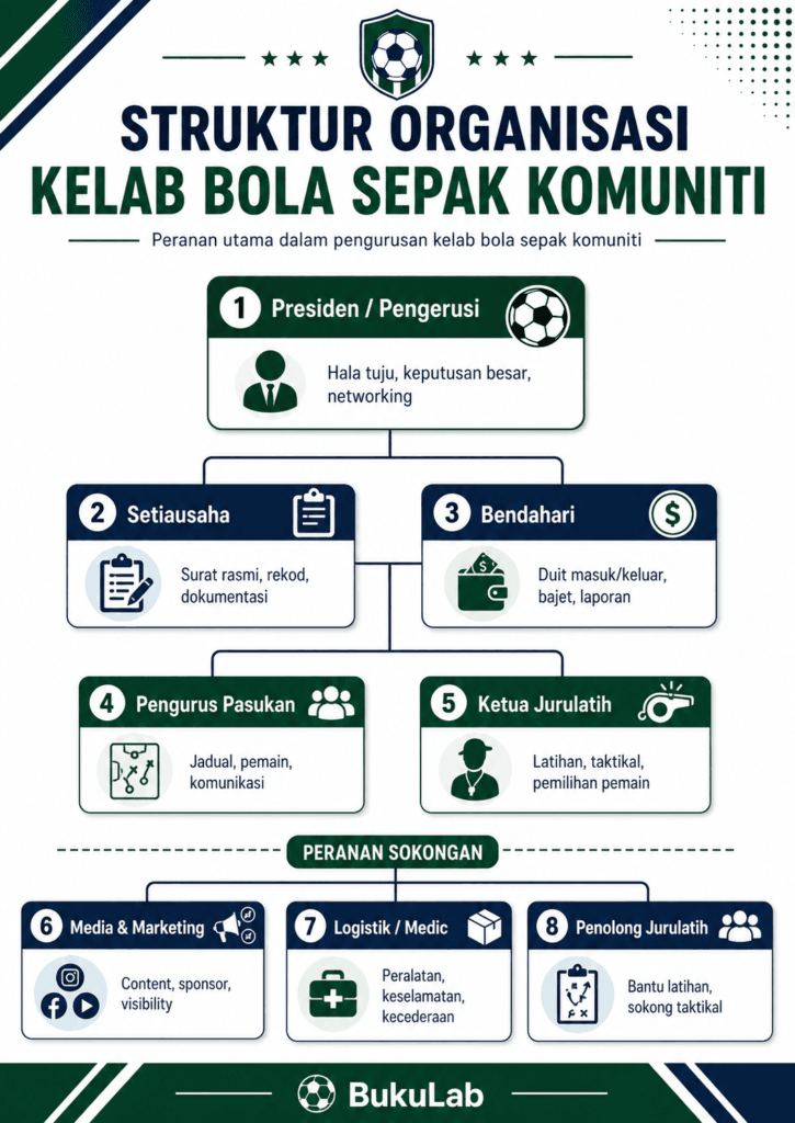Infografik Struktur Organisasi Kelab Bola Sepak Komuniti ebook BukuLab Malaysia