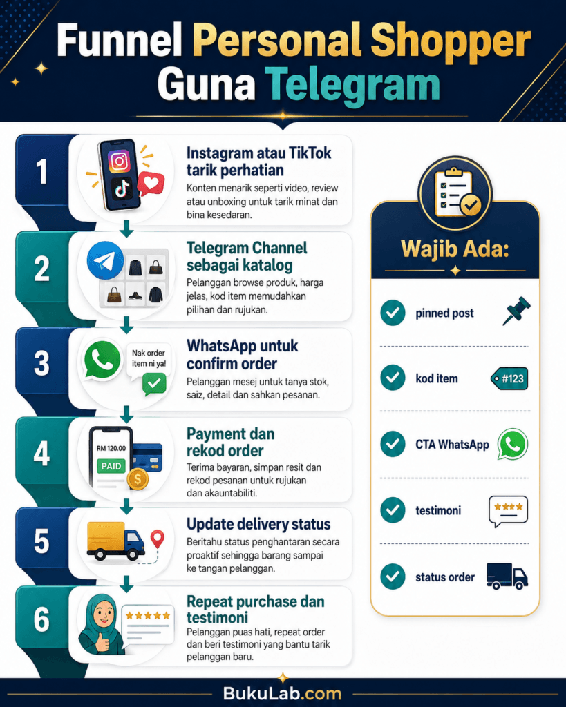 bisnes personal shopper guna telegram info ebook BukuLab Malaysia