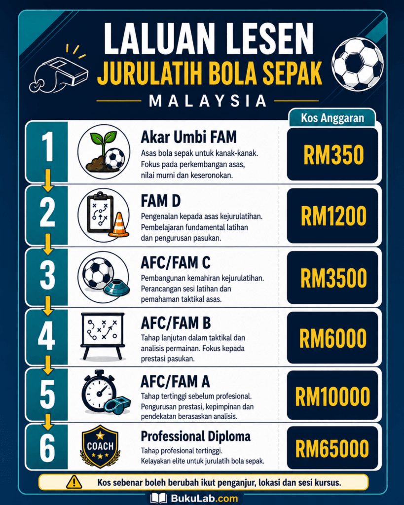 lesen jurulatih bola sepak malaysia infografik ebook BukuLab Malaysia