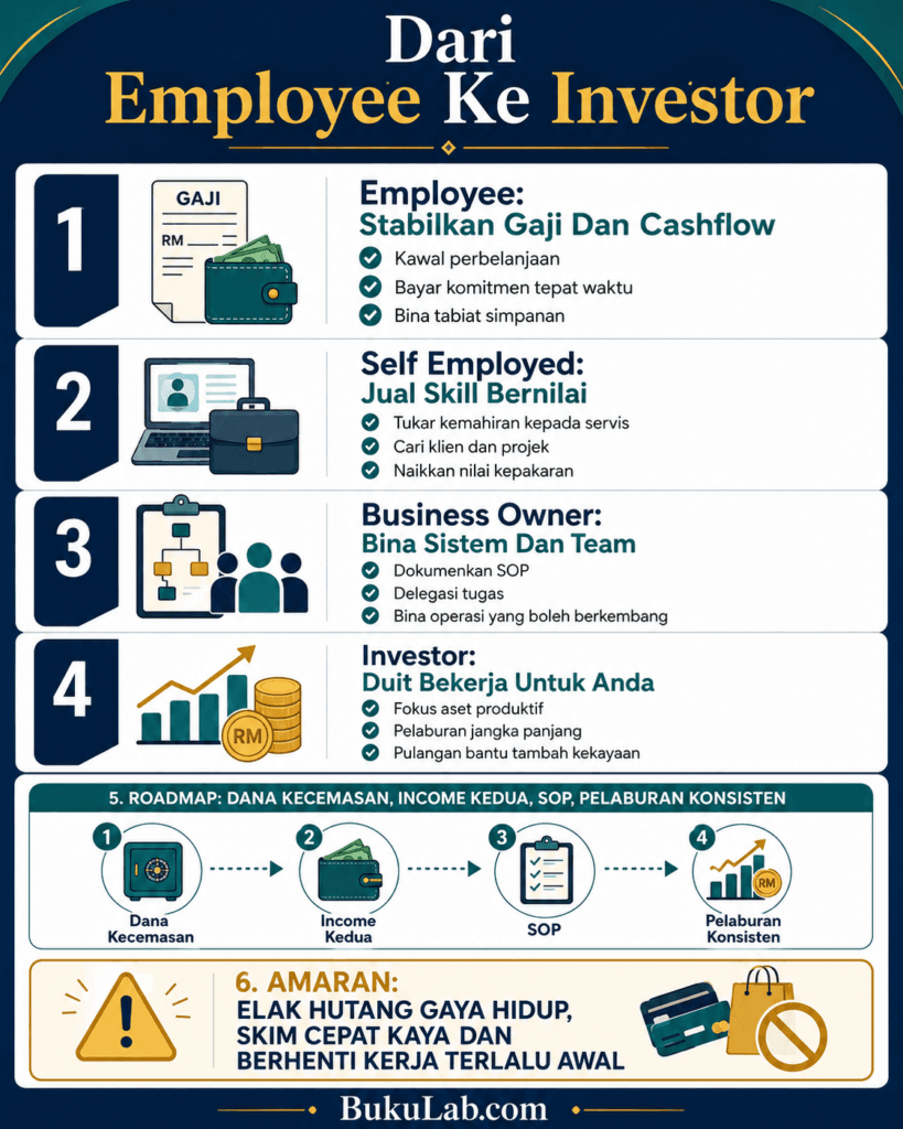 dari employee ke investor kebebasan kewangan info ebook BukuLab Malaysia