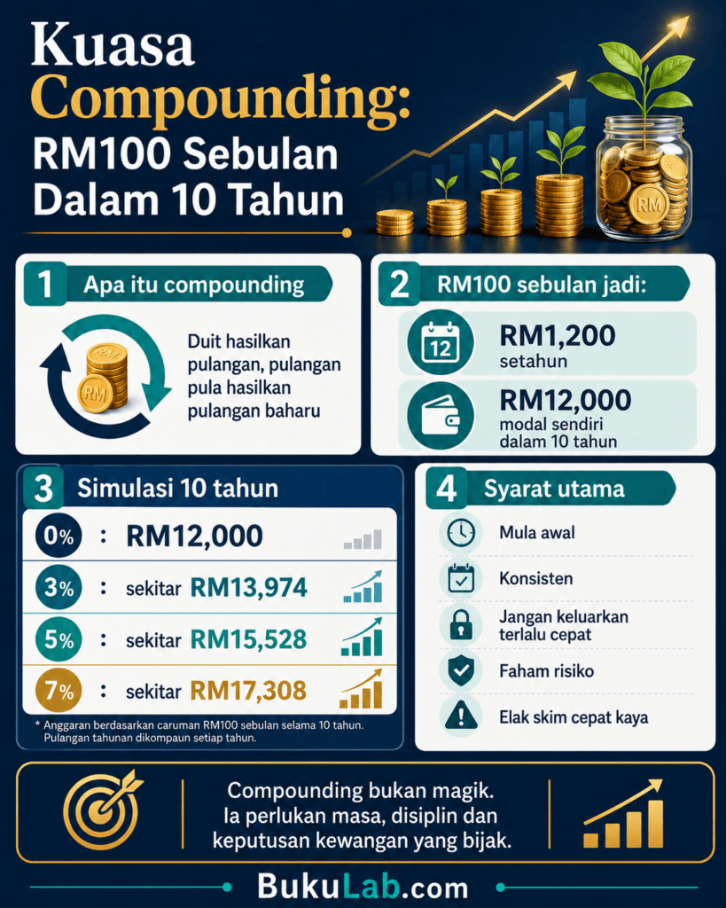 kuasa compounding simpan rm100 sebulan infografik ebook BukuLab Malaysia
