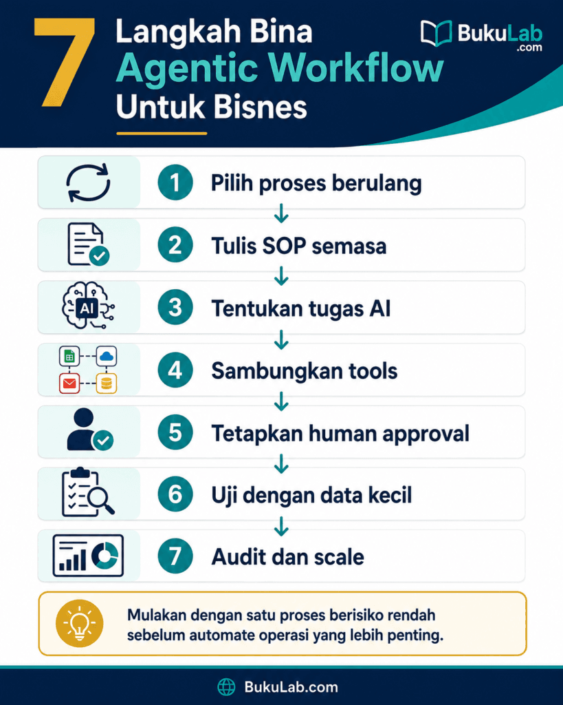 agentic workflow ai agent automate kerja bisnes infografik 1 ebook BukuLab Malaysia
