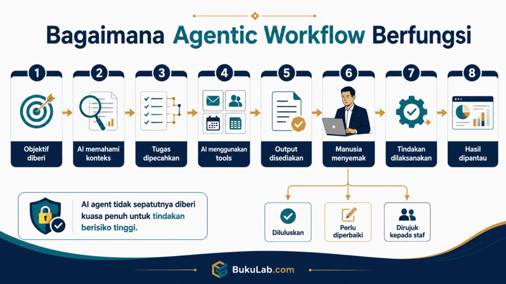 agentic workflow ai agent automate kerja bisnes proses ebook BukuLab Malaysia
