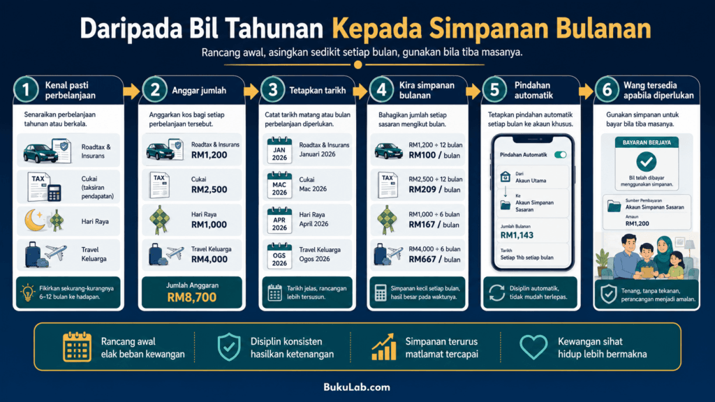 apa itu sinking fund simpanan ebook BukuLab Malaysia