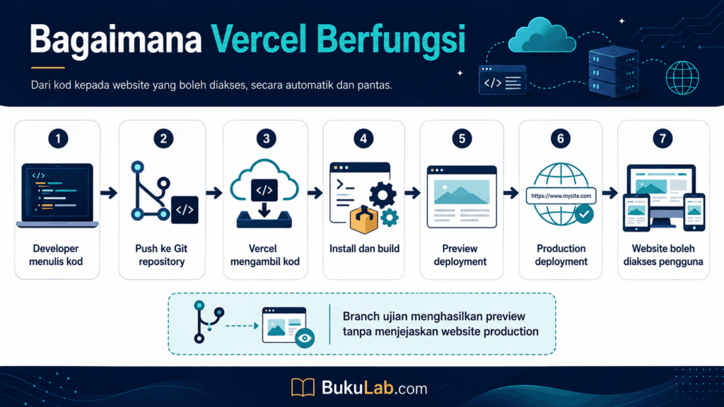 apa itu vercel proses ebook BukuLab Malaysia