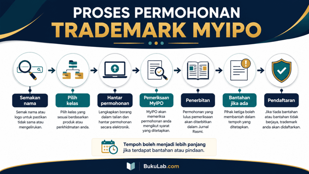 cara daftar trademark myipo malaysia proses ebook BukuLab Malaysia