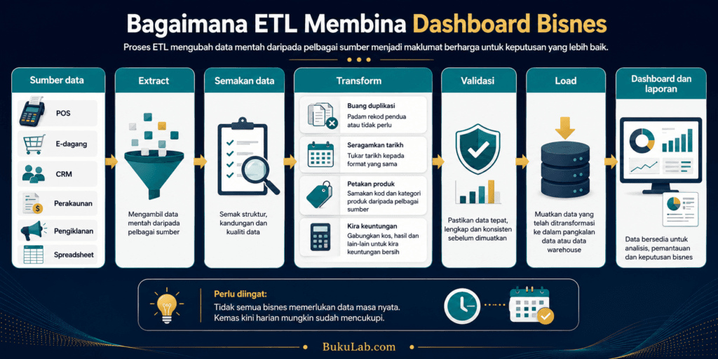 etl data maksud proses contoh bisnes proses ebook BukuLab Malaysia