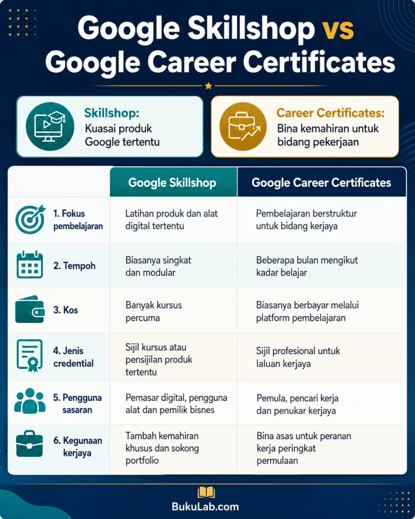 google skillshop kursus percuma sijil google info2 ebook BukuLab Malaysia