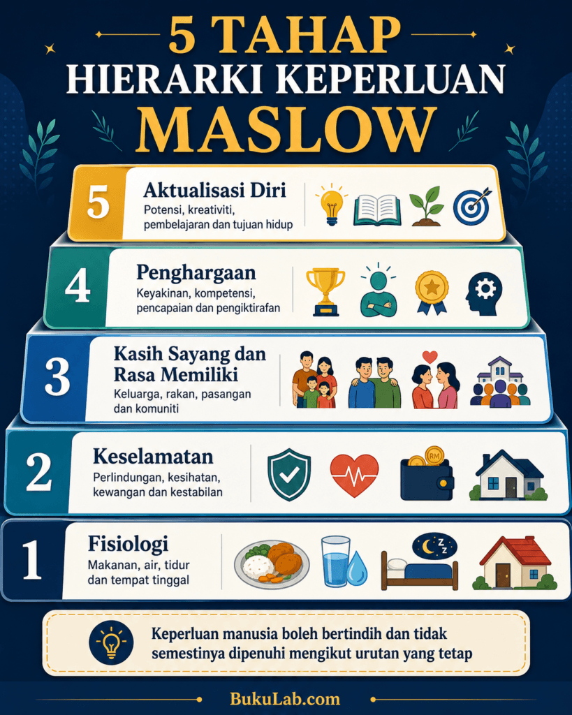 hierarki keperluan maslow info ebook BukuLab Malaysia