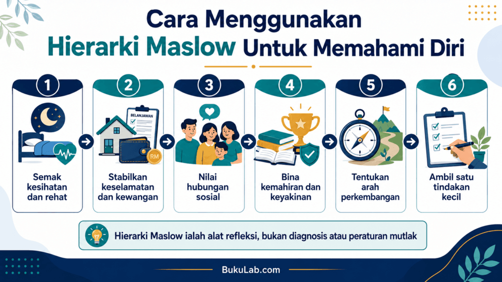 hierarki keperluan maslow tips ebook BukuLab Malaysia