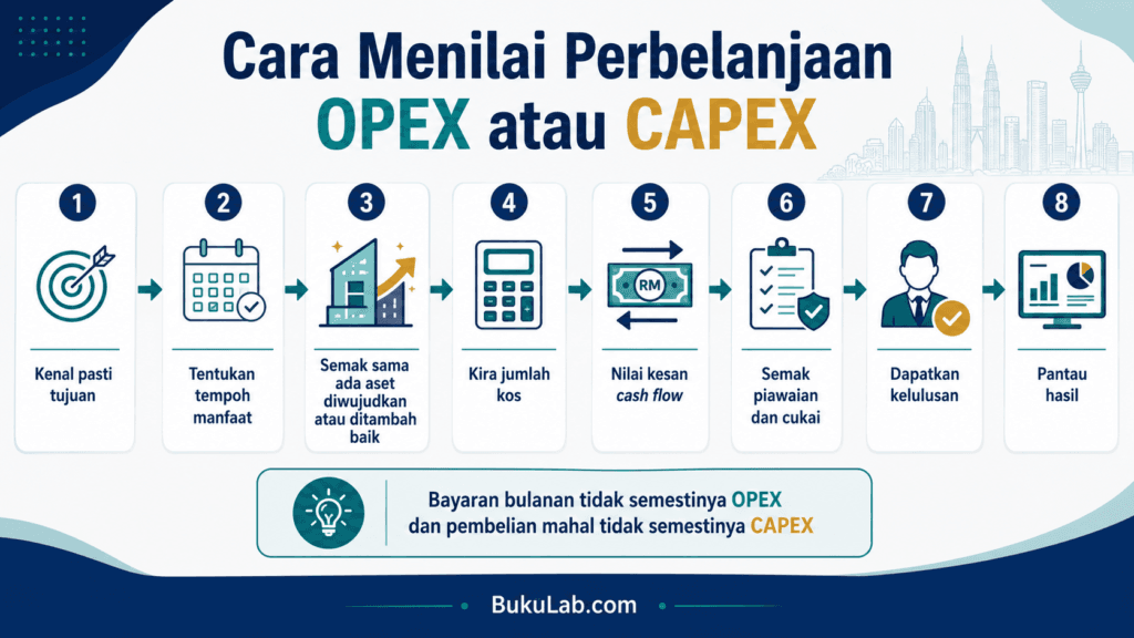 opex dan capex penilaian ebook BukuLab Malaysia