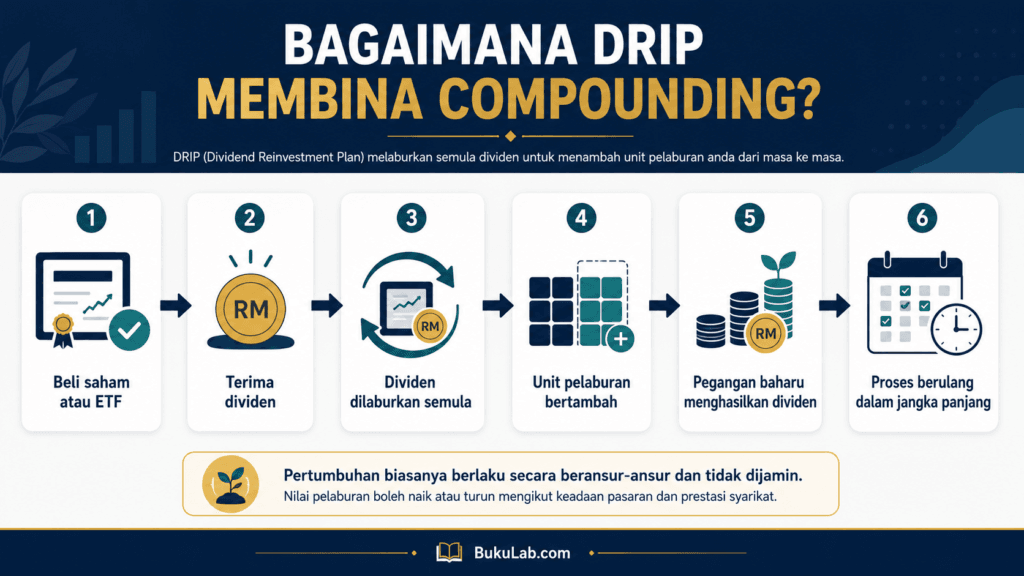pelaburan dividen untuk beginner drip ebook BukuLab Malaysia