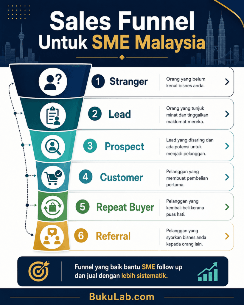 sales funnel untuk sme malaysia infografik ebook BukuLab Malaysia