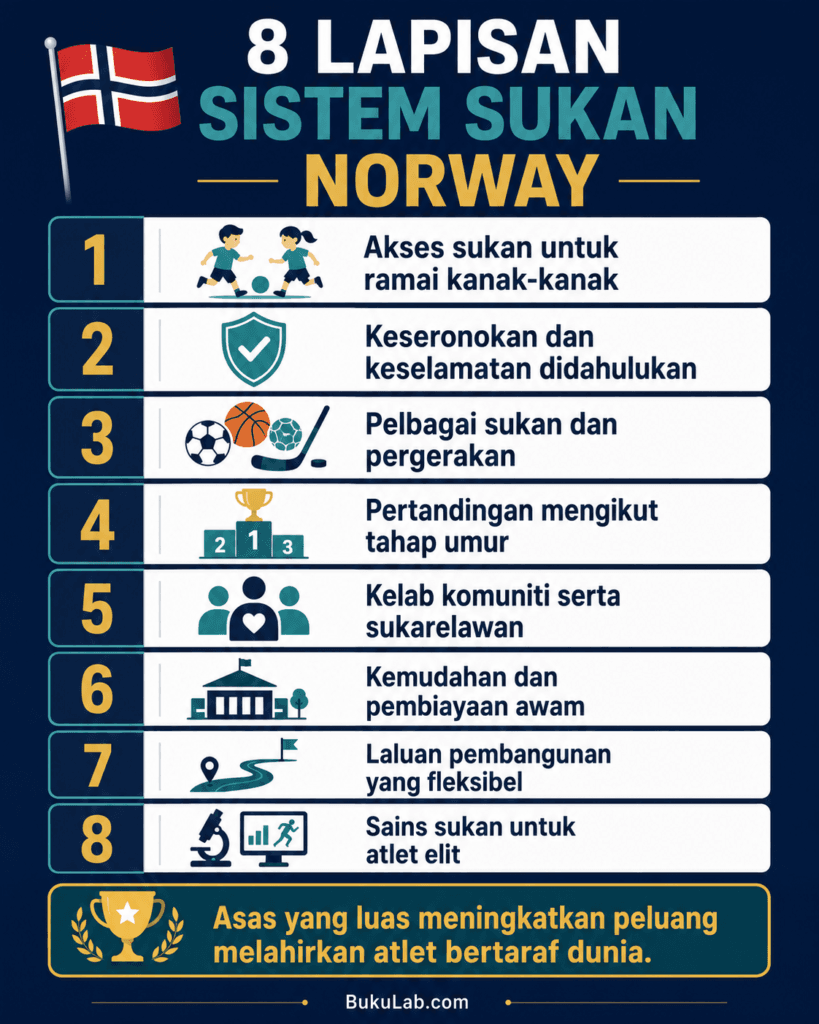 sistem sukan norway pembangunan atlet info ebook BukuLab Malaysia