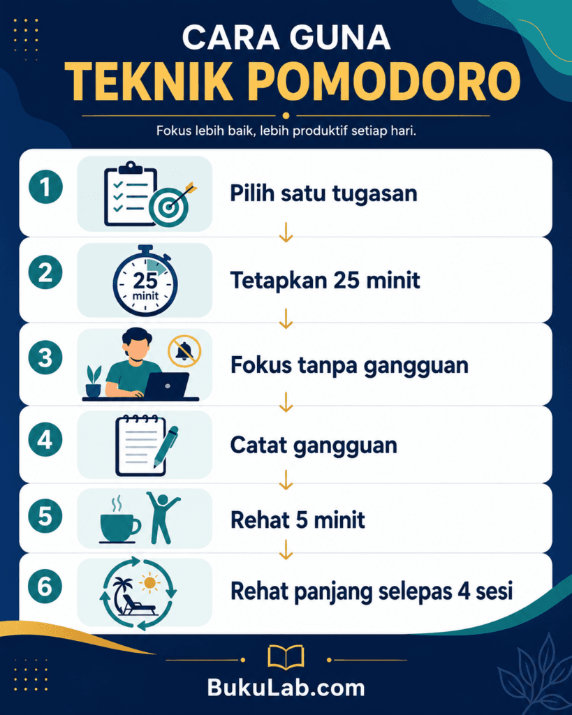 teknik pomodoro cara fokus 25 minit info ebook BukuLab Malaysia