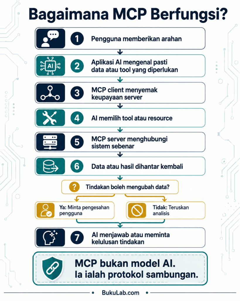 apa itu mcp info ebook BukuLab Malaysia