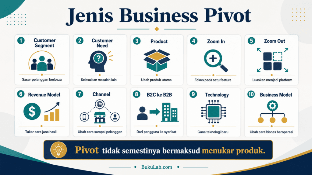 business pivot jenis ebook BukuLab Malaysia