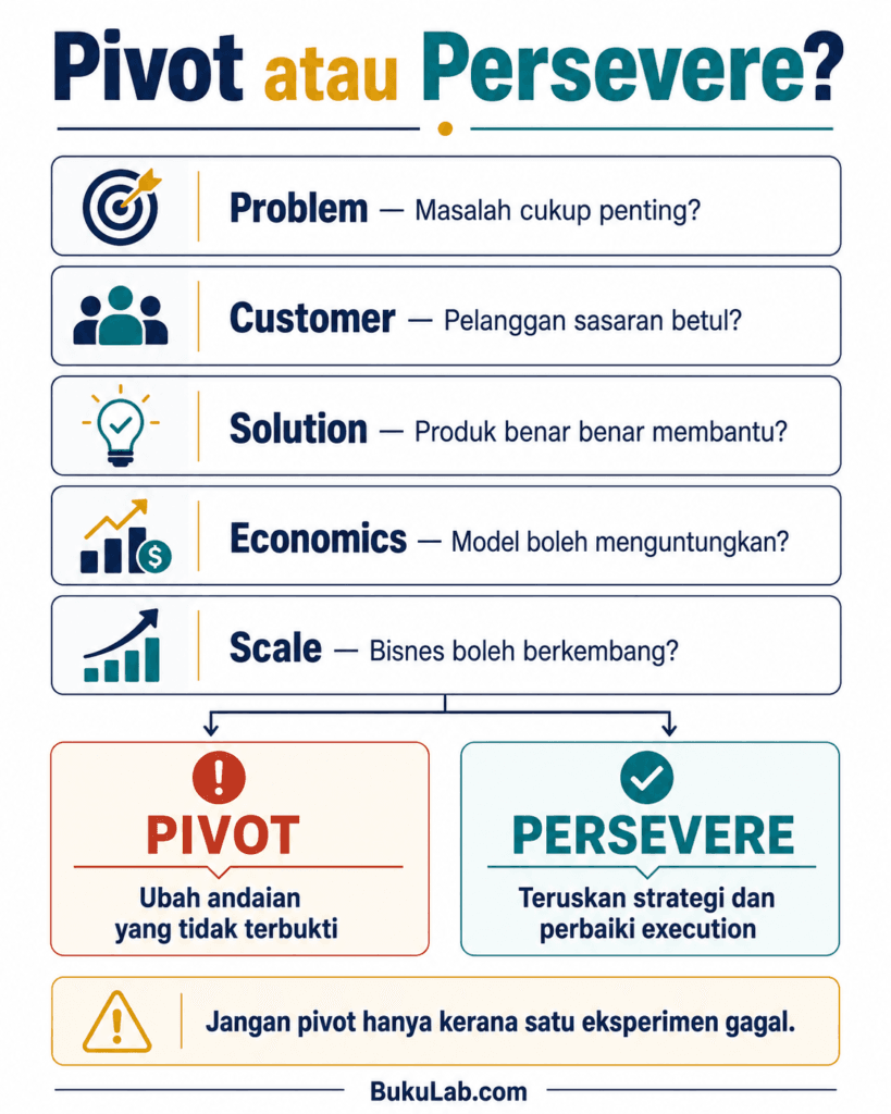 business pivot persevere ebook BukuLab Malaysia