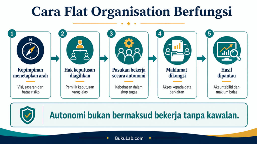 flat organisation fungsi ebook BukuLab Malaysia