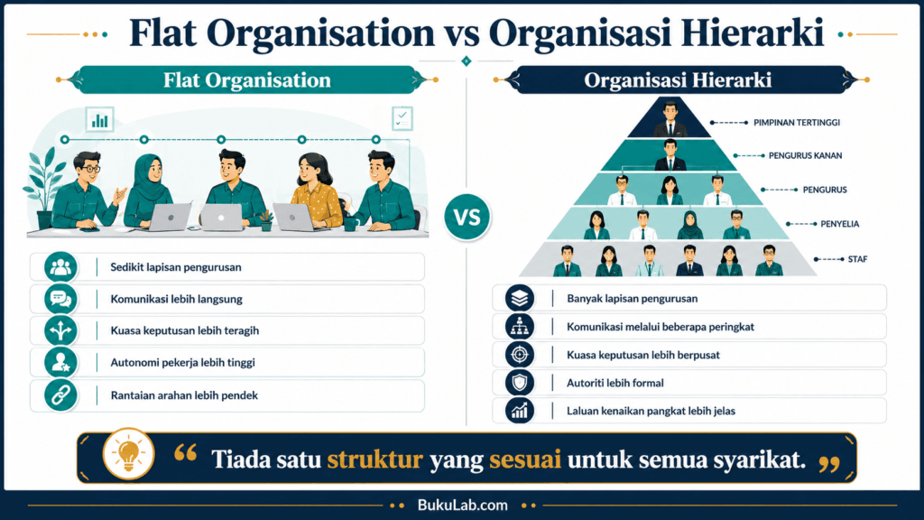flat organisation hierarki ebook BukuLab Malaysia
