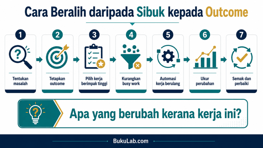 kerja berasaskan outcome proses ebook BukuLab Malaysia
