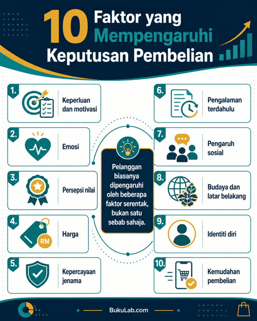 psikologi pengguna keputusan pembelian info ebook BukuLab Malaysia